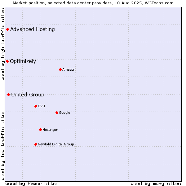Market position of United Group vs. Advanced Hosting vs. Optimizely