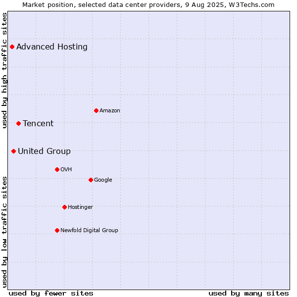 Market position of Tencent vs. United Group vs. Advanced Hosting
