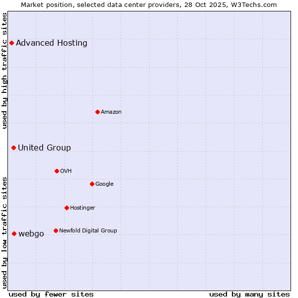 Market position of webgo vs. United Group vs. Advanced Hosting