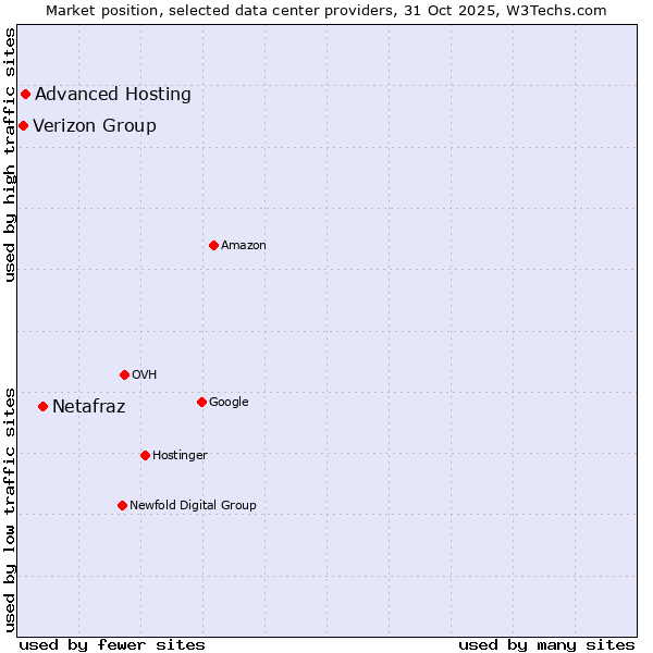 Market position of Netafraz vs. Advanced Hosting vs. Verizon Group