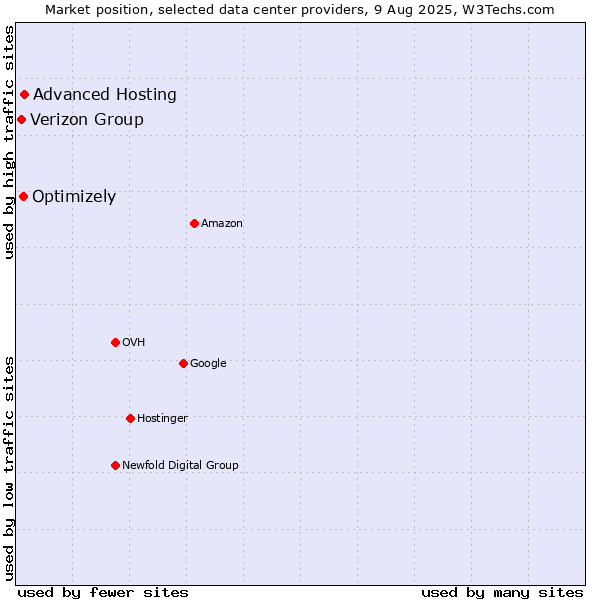 Market position of Advanced Hosting vs. Optimizely vs. Verizon Group