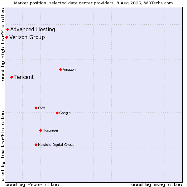 Market position of Tencent vs. Advanced Hosting vs. Verizon Group