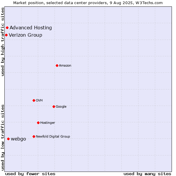 Market position of webgo vs. Advanced Hosting vs. Verizon Group