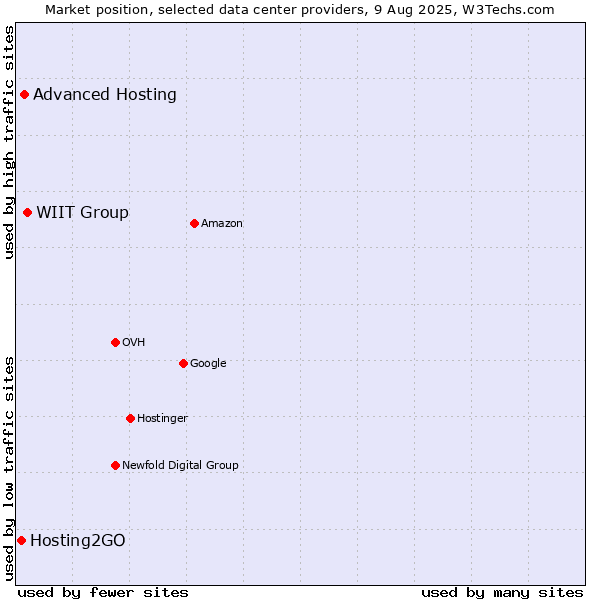 Market position of WIIT Group vs. Advanced Hosting vs. Hosting2GO