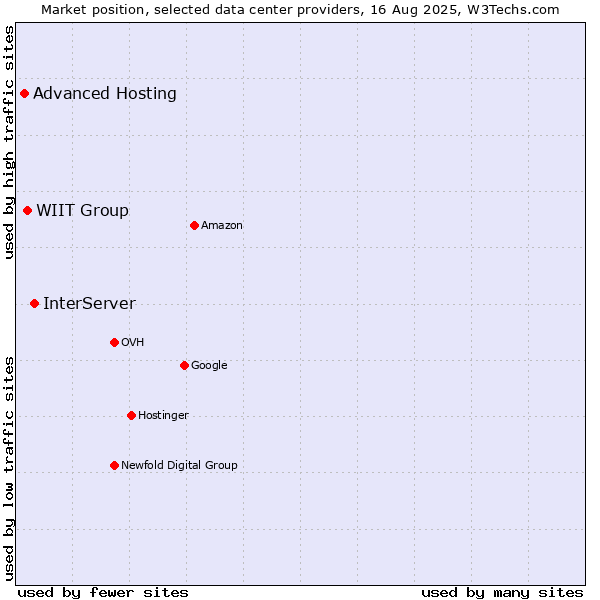 Market position of InterServer vs. WIIT Group vs. Advanced Hosting
