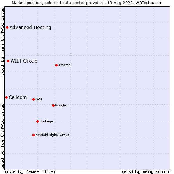 Market position of WIIT Group vs. Advanced Hosting vs. Cellcom