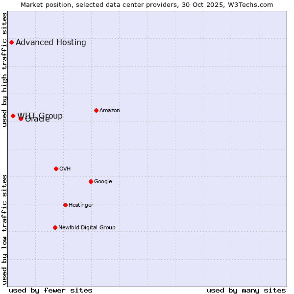 Market position of Oracle vs. WIIT Group vs. Advanced Hosting