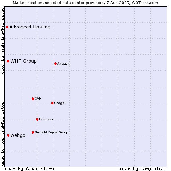 Market position of WIIT Group vs. webgo vs. Advanced Hosting