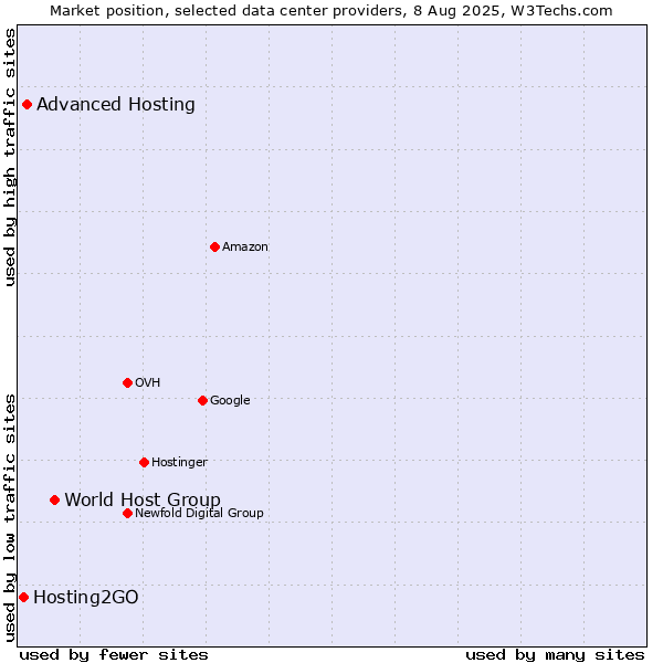 Market position of World Host Group vs. Advanced Hosting vs. Hosting2GO