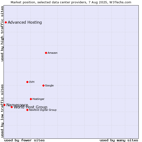 Market position of World Host Group vs. Advanced Hosting vs. Namespace