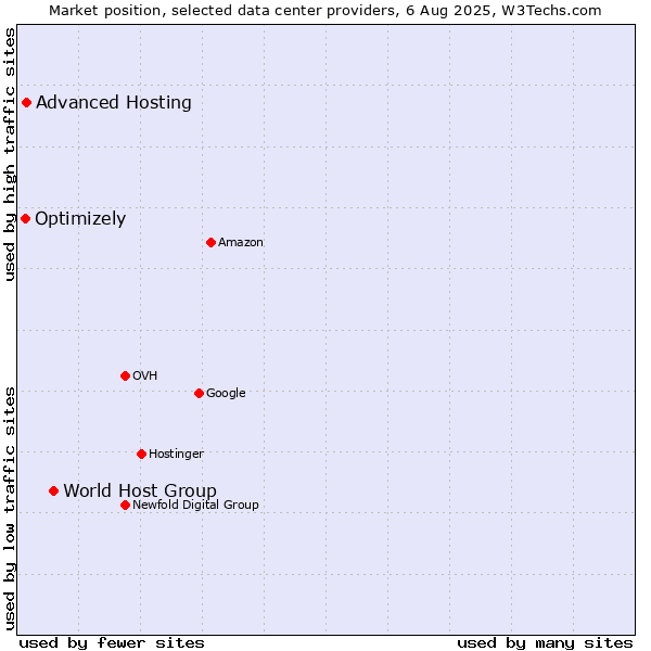 Market position of World Host Group vs. Advanced Hosting vs. Optimizely