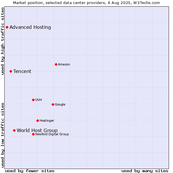 Market position of World Host Group vs. Tencent vs. Advanced Hosting