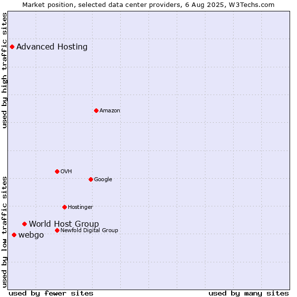 Market position of World Host Group vs. webgo vs. Advanced Hosting