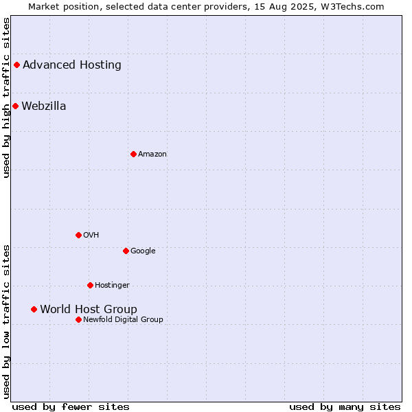 Market position of World Host Group vs. Advanced Hosting vs. Webzilla