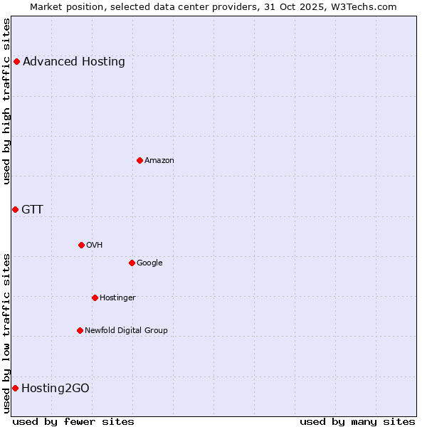 Market position of Advanced Hosting vs. Hosting2GO vs. GTT