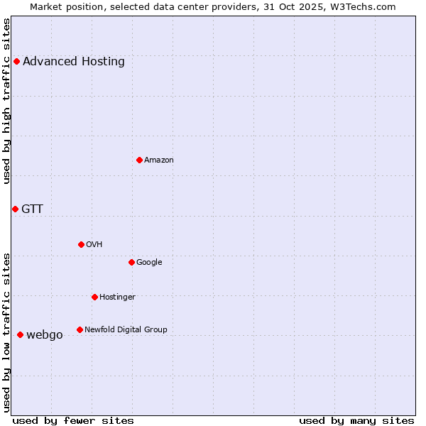 Market position of webgo vs. Advanced Hosting vs. GTT