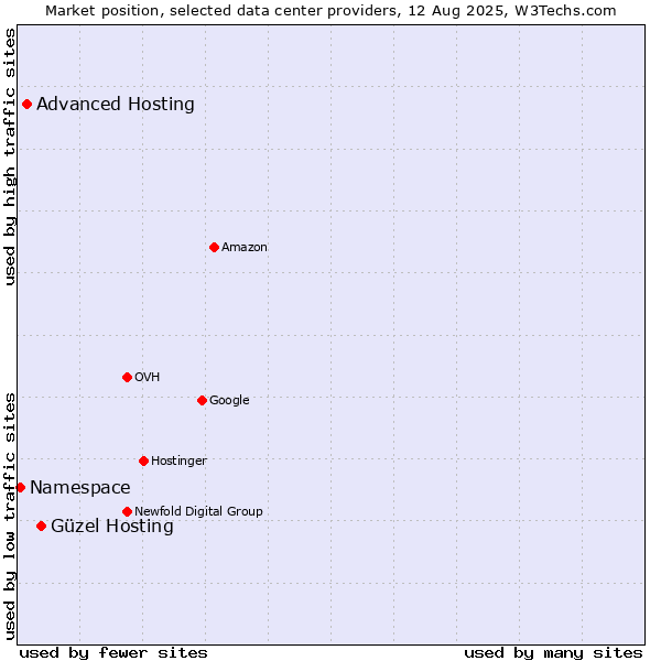 Market position of Güzel Hosting vs. Advanced Hosting vs. Namespace