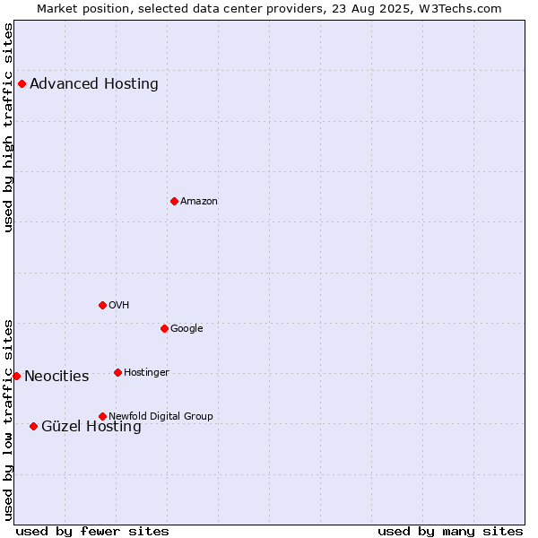 Market position of Güzel Hosting vs. Advanced Hosting vs. Neocities