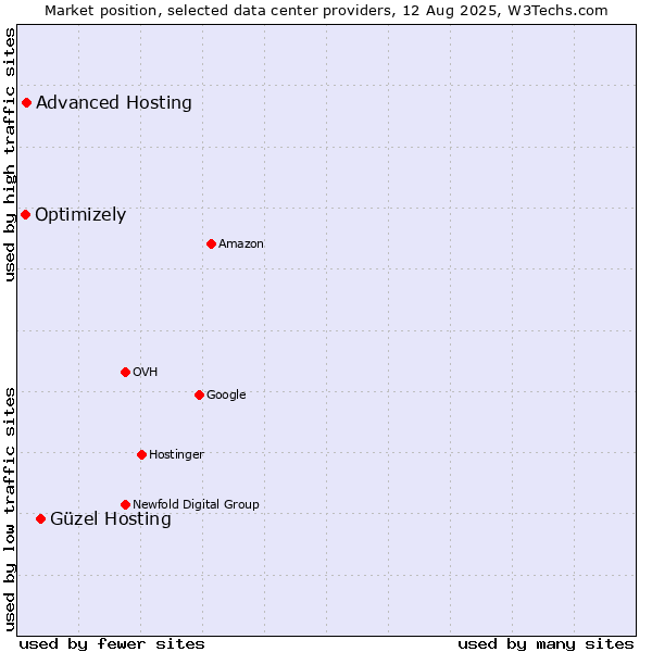 Market position of Güzel Hosting vs. Advanced Hosting vs. Optimizely