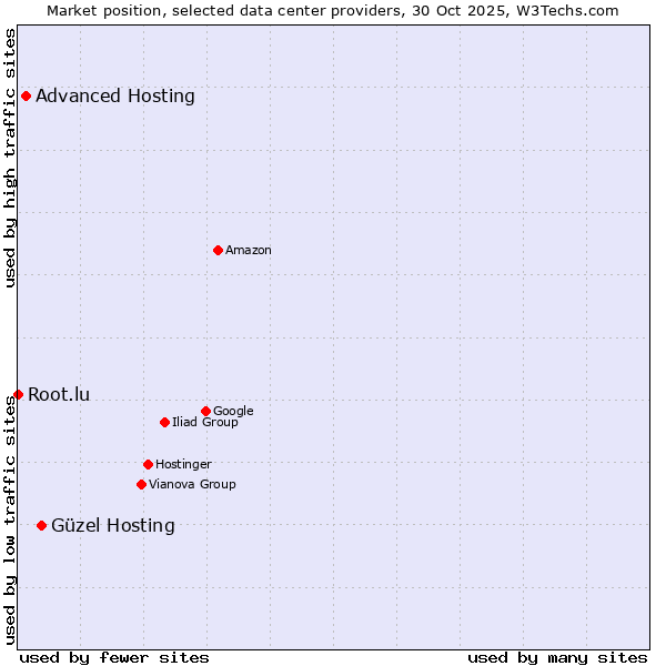 Market position of Güzel Hosting vs. Advanced Hosting vs. Root.lu