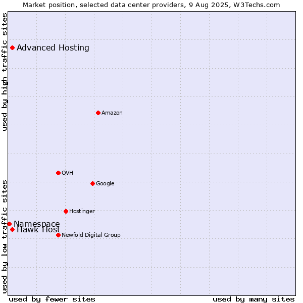 Market position of Hawk Host vs. Advanced Hosting vs. Namespace