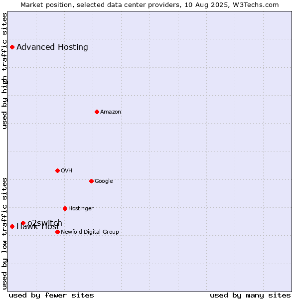 Market position of o2switch vs. Hawk Host vs. Advanced Hosting