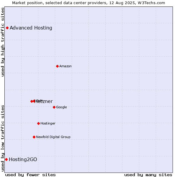 Market position of Hetzner vs. Advanced Hosting vs. Hosting2GO