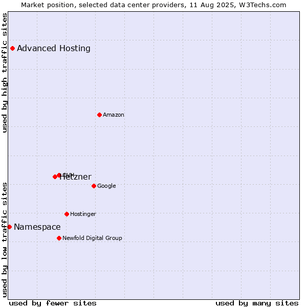 Market position of Hetzner vs. Advanced Hosting vs. Namespace