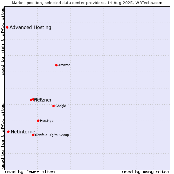 Market position of Hetzner vs. Netinternet vs. Advanced Hosting