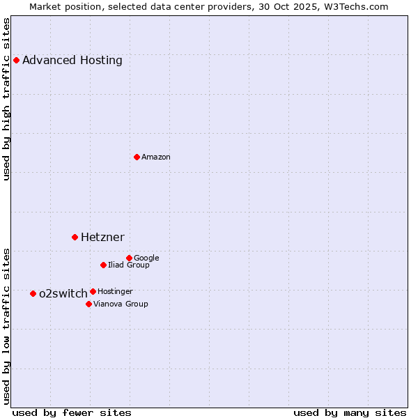 Market position of Hetzner vs. o2switch vs. Advanced Hosting