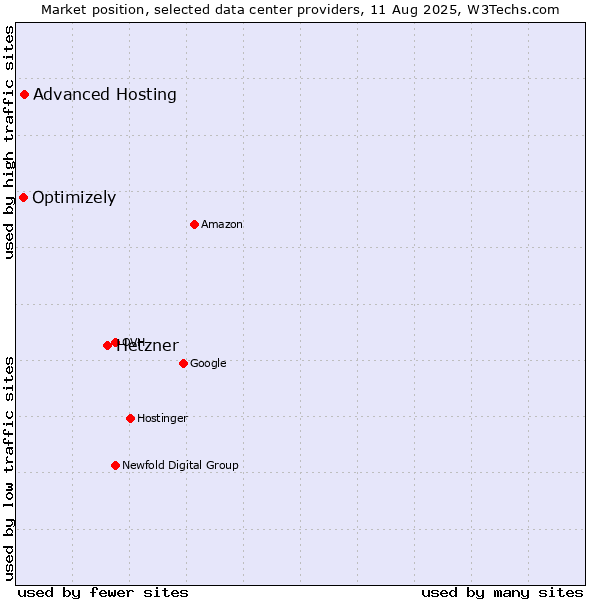 Market position of Hetzner vs. Advanced Hosting vs. Optimizely