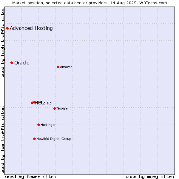 Market position of Hetzner vs. Oracle vs. Advanced Hosting