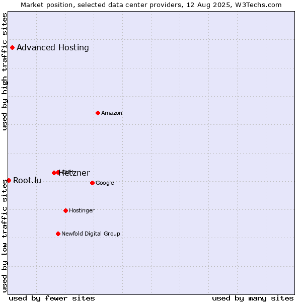 Market position of Hetzner vs. Advanced Hosting vs. Root.lu