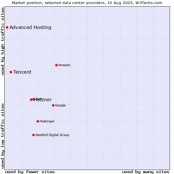 Market position of Hetzner vs. Tencent vs. Advanced Hosting