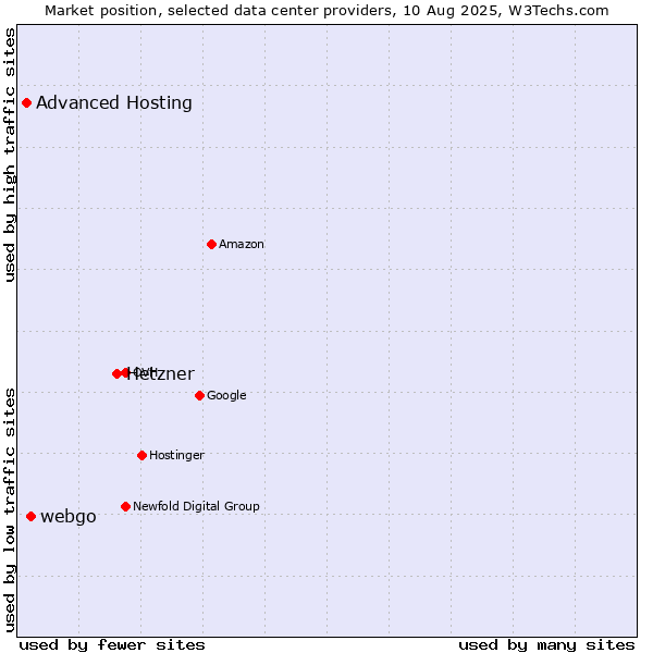 Market position of Hetzner vs. webgo vs. Advanced Hosting