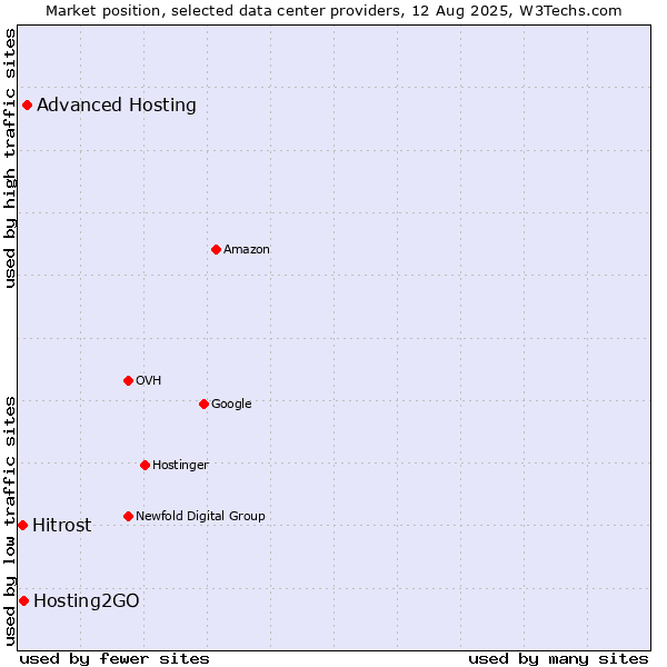 Market position of Advanced Hosting vs. Hosting2GO vs. Hitrost