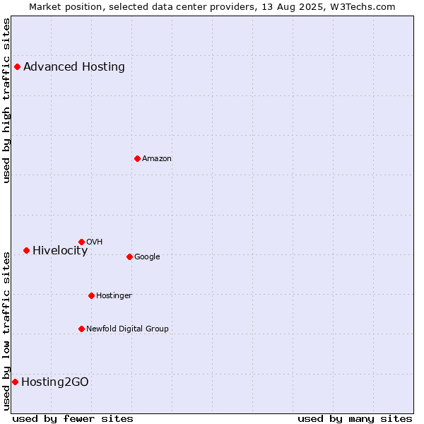 Market position of Hivelocity vs. Advanced Hosting vs. Hosting2GO