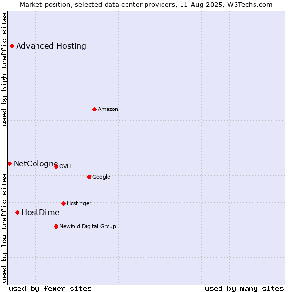 Market position of HostDime vs. Advanced Hosting vs. NetCologne