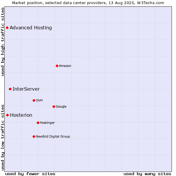 Market position of InterServer vs. Hosterion vs. Advanced Hosting