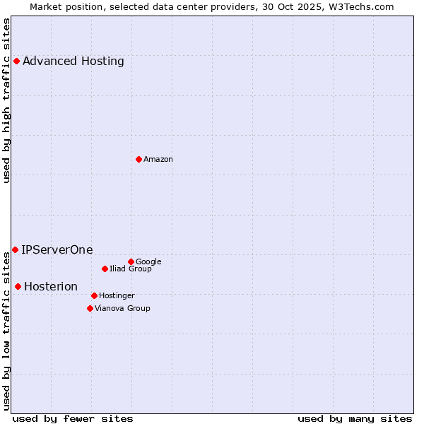 Market position of Hosterion vs. Advanced Hosting vs. IPServerOne