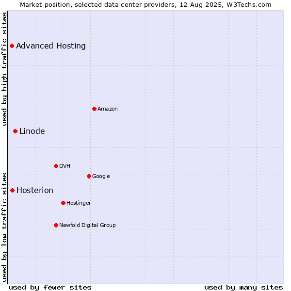 Market position of Linode vs. Hosterion vs. Advanced Hosting