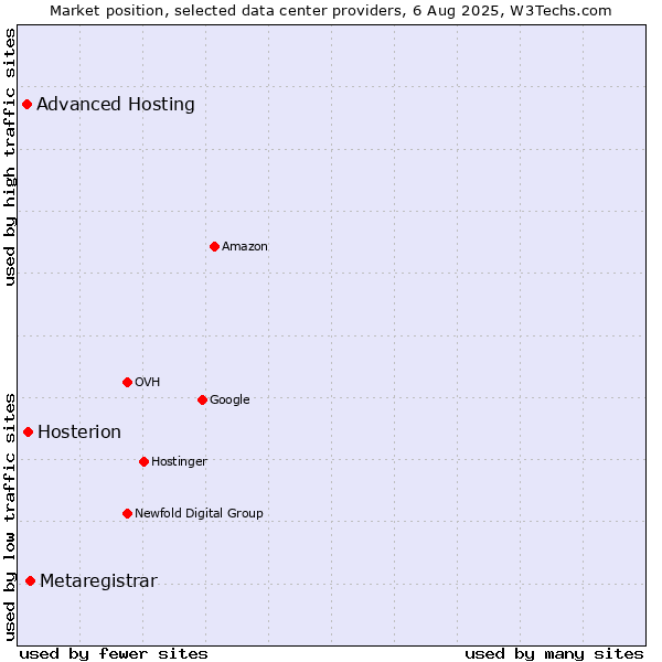 Market position of Metaregistrar vs. Hosterion vs. Advanced Hosting