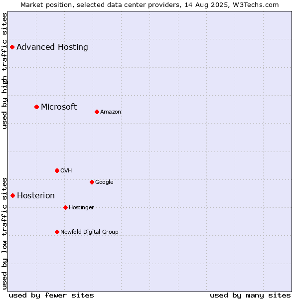 Market position of Microsoft vs. Hosterion vs. Advanced Hosting