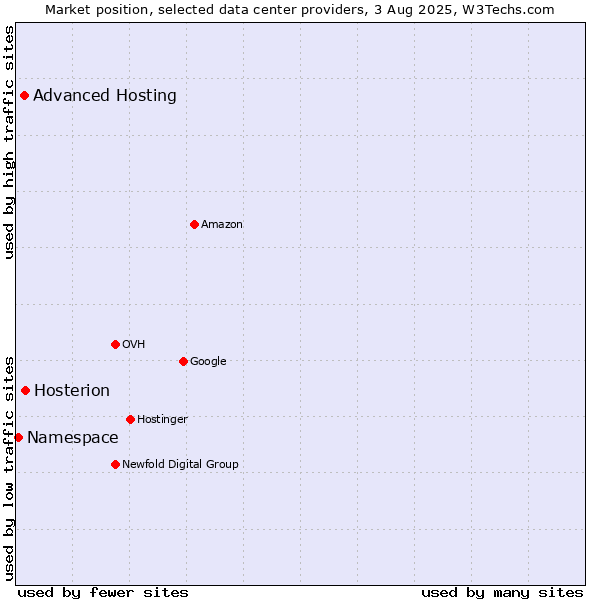 Market position of Hosterion vs. Advanced Hosting vs. Namespace