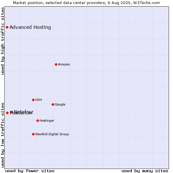 Market position of Netafraz vs. Hosterion vs. Advanced Hosting
