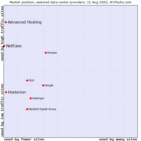 Market position of Hosterion vs. Advanced Hosting vs. NetEase