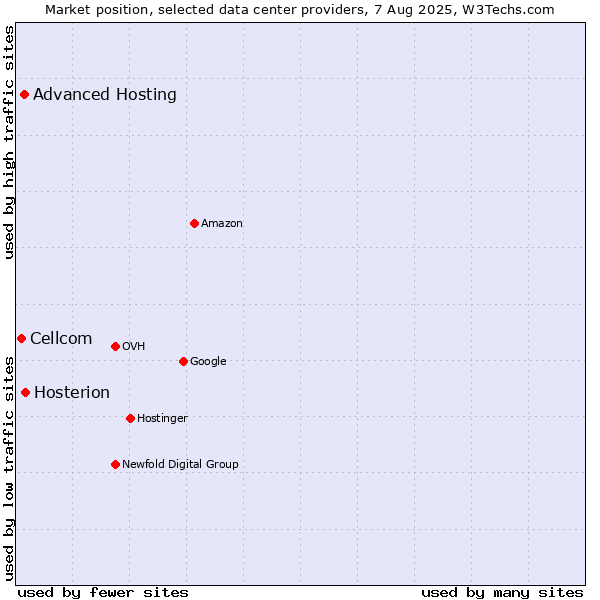 Market position of Hosterion vs. Advanced Hosting vs. Cellcom