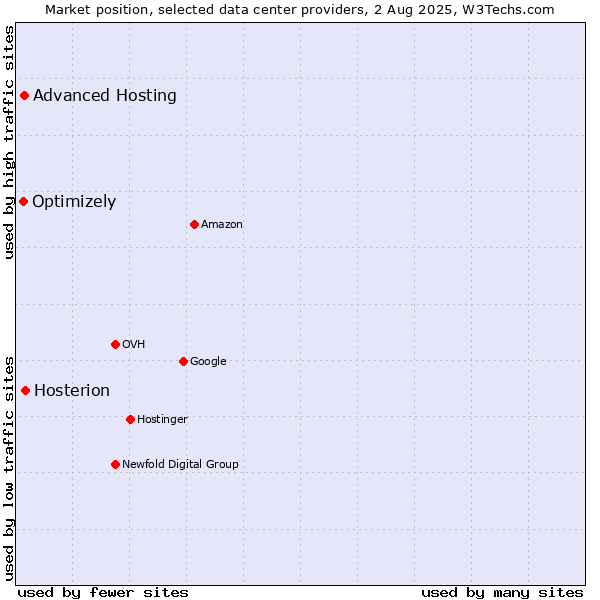 Market position of Hosterion vs. Advanced Hosting vs. Optimizely