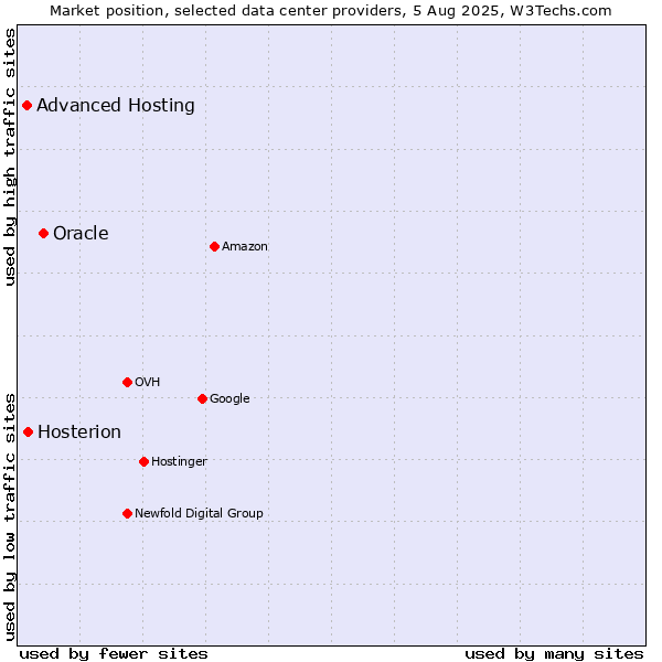Market position of Oracle vs. Hosterion vs. Advanced Hosting