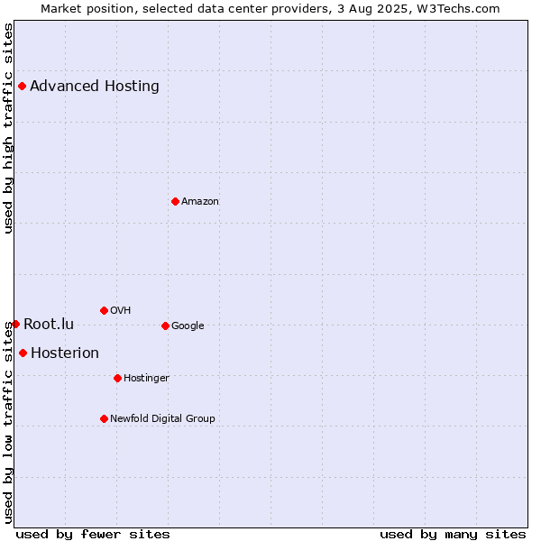 Market position of Hosterion vs. Advanced Hosting vs. Root.lu